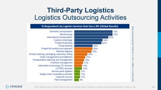348
©2021 Cengage Learning. All Rights Reserved. May not be scanned, copied or duplicated, or posted to a publicly accessible website, in whole or in part.
Third-Party Logistics
Logistics Outsourcing Activities
Source
Figure
12.7:
Langley,
C.
John
Jr.,
and
Infosys,
2020
24th
Annual
3PL
Study.
 