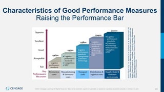 358
©2021 Cengage Learning. All Rights Reserved. May not be scanned, copied or duplicated, or posted to a publicly accessible website, in whole or in part.
Characteristics of Good Performance Measures
Raising the Performance Bar
Source
Figure
13.3:
J.
S.
Keebler,
D.
A.
Durtsche,
K.
B.
Manrodt,
and
D.
M.
Ledyard,
Keeping
Score:
Measuring
the
Business
Value
of
Logistics
in
the
Supply
Chain
(University
of
Tennessee,
Council
of
Logistics
Management,
1999).
Reproduced
by
permission
from
Council
of
Supply
Chain
Management
Professionals.
 