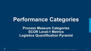 360
©2021 Cengage Learning. All Rights Reserved. May not be scanned, copied or duplicated, or posted to a publicly accessible website, in whole or in part.
Performance Categories
Process Measure Categories
SCOR Level-1 Metrics
Logistics Quantification Pyramid
 
