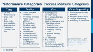 361
©2021 Cengage Learning. All Rights Reserved. May not be scanned, copied or duplicated, or posted to a publicly accessible website, in whole or in part.
Performance Categories Process Measure Categories
Time
• On-time
delivery/receipt
• Order cycle
time
• Order cycle
time variability
• Response time
• Forecasting/
Planning cycle
time
Quality
• Overall customer
satisfaction
• Processing accuracy
• Perfect order
fulfillment
• On-time delivery
• Complete order
• Accurate product
selection
• Damage-free
• Accurate invoice
• Forecast accuracy
• Planning accuracy:
Budgets and
operating plans
• Schedule adherence
Cost
• Finished goods
inventory turns
• Days sales outstanding
• Cost to serve
• Cash-to-cash cycle time
• Total delivered cost
− Cost of goods
− Transportation costs
− Inventory carrying
costs
− Material handling
costs
• All other costs
• Info systems
• Administrative
• Cost of excess capacity
• Cost of capacity shortfall
Other/Supporting
• Approval exceptions to
standard
• Minimum order quantity
• Change order timing
• Availability of information
Source Figure 13.4: J. S. Keebler, D. A. Durtsche, K.
B. Manrodt, and D. M. Ledyard, Keeping Score:
Measuring the Business Value of Logistics in the
Supply Chain (University of Tennessee, Council of
Logistics Management, 1999). Reproduced by
permission from Council of Supply Chain
Management.
 