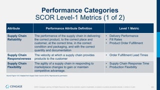 362
©2021 Cengage Learning. All Rights Reserved. May not be scanned, copied or duplicated, or posted to a publicly accessible website, in whole or in part.
Performance Categories
SCOR Level-1 Metrics (1 of 2)
Attribute Performance Attribute Definition Level 1 Metric
Supply Chain
Reliability
The performance of the supply chain in delivering:
the correct product, to the correct place and
customer, at the correct time, in the correct
condition and packaging, and with the correct
quantity and documentation
• Delivery Performance
• Fill Rates
• Product Order Fulfillment
Supply Chain
Responsiveness
The velocity at which a supply chain provides
products to the customer
• Order Fulfillment Lead Times
Supply Chain
Flexibility
The agility of a supply chain in responding to
marketplace changes to gain or maintain
competitive advantage.
• Supply Chain Response Time
• Production Flexibility
Source Figure 13-5: Adapted from Supply Chain Council (2015). Reproduced by permission.
 