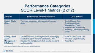 363
©2021 Cengage Learning. All Rights Reserved. May not be scanned, copied or duplicated, or posted to a publicly accessible website, in whole or in part.
Performance Categories
SCOR Level-1 Metrics (2 of 2)
Attribute Performance Attribute Definition Level 1 Metric
Supply Chain
Costs
The costs associated with operating the supply
chain.
• Cost of Goods Sold
• Total Supply Chain
Management Costs
• Value-Added Productivity
• Warranty / Returns Processing
Costs
Supply Chain
Asset
Management
Efficiency
The effectiveness of an organization in managing
assets to support demand satisfaction. This
includes the management of all assets: fixed and
working capital.
• Cash-to-Cash Cycle Time
• Inventory Days of Supply
• Asset Turn
Source Figure 13-5: Adapted from Supply Chain Council (2015). Reproduced by permission.
 