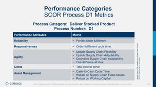 364
©2021 Cengage Learning. All Rights Reserved. May not be scanned, copied or duplicated, or posted to a publicly accessible website, in whole or in part.
Performance Categories
SCOR Process D1 Metrics
Process Category: Deliver Stocked Product
Process Number: D1
Performance Attributes Metric
Reliability • Perfect order fulfillment
Responsiveness • Order fulfillment cycle time
Agility
• Upside Supply Chain Flexibility
• Upside Supply Chain Adaptability
• Downside Supply Chain Adaptability
• Overall Value at Risk
Costs • Total cost to serve
Asset Management
• Cash-to-Cash Cycle Time
• Return on Supply Chain Fixed Assets
• Return on Working Capital
Source
Figure
13.6:
Adapted
from
Supply
Chain
Council
(2015).
Reproduced
by
permission.
 