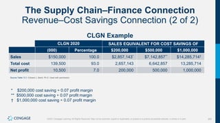 369
©2021 Cengage Learning. All Rights Reserved. May not be scanned, copied or duplicated, or posted to a publicly accessible website, in whole or in part.
The Supply Chain–Finance Connection
Revenue–Cost Savings Connection (2 of 2)
CLGN Example
CLGN 2020 SALES EQUIVALENT FOR COST SAVINGS OF
(000) Percentage $200,000 $500,000 $1,000,000
Sales $150,000 100.0 $2,857,143* $7,142,857** $14,285,714†
Total cost 139,500 93.0 2,657,143 6,642,857 13,285,714
Net profit 10,500 7.0 200,000 500,000 1,000,000
Source Table 13.1: Edward J. Bardi, Ph.D. Used with permission.
* $200,000 cost saving ÷ 0.07 profit margin
** $500,000 cost saving ÷ 0.07 profit margin
† $1,000,000 cost saving ÷ 0.07 profit margin
 