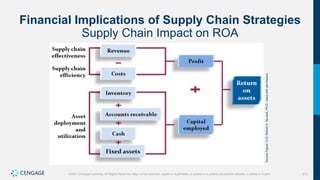 370
©2021 Cengage Learning. All Rights Reserved. May not be scanned, copied or duplicated, or posted to a publicly accessible website, in whole or in part.
Financial Implications of Supply Chain Strategies
Supply Chain Impact on ROA
Source
Figure
13.9:
Robert
A.
Novack,
Ph.D.
Used
with
permission.
 