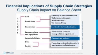 371
©2021 Cengage Learning. All Rights Reserved. May not be scanned, copied or duplicated, or posted to a publicly accessible website, in whole or in part.
Financial Implications of Supply Chain Strategies
Supply Chain Impact on Balance Sheet
Source
Figure
13.10:
Robert
A.
Novack,
Ph.D.
Used
with
permission.
 