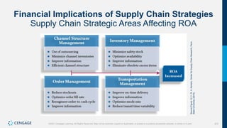 373
©2021 Cengage Learning. All Rights Reserved. May not be scanned, copied or duplicated, or posted to a publicly accessible website, in whole or in part.
Financial Implications of Supply Chain Strategies
Supply Chain Strategic Areas Affecting ROA
Source
Figure
13.11:
R.
A.
Novack,
Center
for
Supply
Chain
Research,
Penn
State
University
(2015).
 