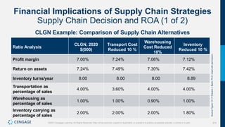 374
©2021 Cengage Learning. All Rights Reserved. May not be scanned, copied or duplicated, or posted to a publicly accessible website, in whole or in part.
Financial Implications of Supply Chain Strategies
Supply Chain Decision and ROA (1 of 2)
CLGN Example: Comparison of Supply Chain Alternatives
Ratio Analysis
CLGN, 2020
$(000)
Transport Cost
Reduced 10 %
Warehousing
Cost Reduced
10%
Inventory
Reduced 10 %
Profit margin 7.00% 7.24% 7.06% 7.12%
Return on assets 7.24% 7.49% 7.30% 7.42%
Inventory turns/year 8.00 8.00 8.00 8.89
Transportation as
percentage of sales
4.00% 3.60% 4.00% 4.00%
Warehousing as
percentage of sales
1.00% 1.00% 0.90% 1.00%
Inventory carrying as
percentage of sales
2.00% 2.00% 2.00% 1.80%
Source
Figure
13.17:
Edward
J.
Bardi,
Ph.D.
Used
with
permission.
 