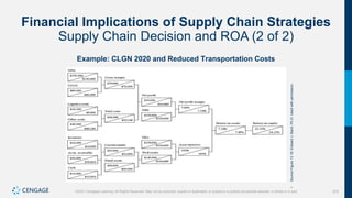 375
©2021 Cengage Learning. All Rights Reserved. May not be scanned, copied or duplicated, or posted to a publicly accessible website, in whole or in part.
Financial Implications of Supply Chain Strategies
Supply Chain Decision and ROA (2 of 2)
Example: CLGN 2020 and Reduced Transportation Costs
•
Source
Figure
13.18:
Edward
J.
Bardi,
Ph.D.
Used
with
permission.
 