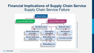 377
©2021 Cengage Learning. All Rights Reserved. May not be scanned, copied or duplicated, or posted to a publicly accessible website, in whole or in part.
Financial Implications of Supply Chain Service
Supply Chain Service Failure
Source
Figure
13.19:
Edward
J.
Bardi,
Ph.D.
Used
with
permission.
 