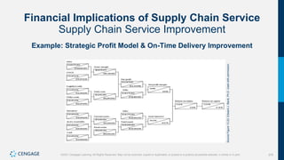 378
©2021 Cengage Learning. All Rights Reserved. May not be scanned, copied or duplicated, or posted to a publicly accessible website, in whole or in part.
Financial Implications of Supply Chain Service
Supply Chain Service Improvement
Example: Strategic Profit Model & On-Time Delivery Improvement
Source
Figure
13.22:
Edward
J.
Bardi,
Ph.D.
Used
with
permission.
 