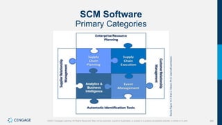 389
©2021 Cengage Learning. All Rights Reserved. May not be scanned, copied or duplicated, or posted to a publicly accessible website, in whole or in part.
SCM Software
Primary Categories
Source
Figure
14.3:
Brian
J.
Gibson,
Ph.D.
Used
with
permission.
 
