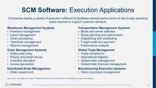 391
©2021 Cengage Learning. All Rights Reserved. May not be scanned, copied or duplicated, or posted to a publicly accessible website, in whole or in part.
SCM Software: Execution Applications
Companies deploy a variety of execution software to facilitates desired performance of day-to-day operating
tasks required to support customer demand.
Warehouse Management Systems
• Inventory management
• Labor management
• Order processing
• Yard/dock management
• Returns management
Order Management Systems
• Sales order entry
• Pricing and credit checks
• Inventory allocation
• Invoice generation
Distributed Order Management
• Order assignment
Transportation Management Systems
• Mode and carrier selection
• Route planning and optimization
• Dispatching and scheduling
• Freight audit and payment
• Performance analysis
Global Trade Management
• Trade compliance
• International logistics
• Global order management
• Global trade financial management
Manufacturing Execution Systems
• Work-in-process management
Source Table 14.2: Adapted from Gartner IT Glossary. Retrieved from http://www.gartner.com/it-glossary/ sce-supply-chain-execution/
 