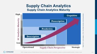 413
©2021 Cengage Learning. All Rights Reserved. May not be scanned, copied or duplicated, or posted to a publicly accessible website, in whole or in part.
Supply Chain Analytics
Supply Chain Analytics Maturity
Figure
15.2:
C.
John
Langley
Jr.,
Ph.D.,
Penn
State
University.
Used
with
permission.
 