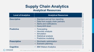 414
©2021 Cengage Learning. All Rights Reserved. May not be scanned, copied or duplicated, or posted to a publicly accessible website, in whole or in part.
Supply Chain Analytics
Analytical Resources
Level of Analytics Analytical Resources
Descriptive • Standard and ad hoc reporting
• Data from supply chain partners
• Alerts and notifications
• Query/drill down
Predictive • Forecasting
• Heuristic analysis
• Simulation
• Statistical analysis
• Predictive modeling
Prescriptive • Stochastic optimization
• Scenario planning
Cognitive • IBM Watson Analytics
Source
Table
15.1:
C.
John
Langley
Jr.,
Ph.D.,
Penn
State
University.
Used
with
permission.
 