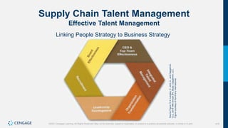 418
©2021 Cengage Learning. All Rights Reserved. May not be scanned, copied or duplicated, or posted to a publicly accessible website, in whole or in part.
Supply Chain Talent Management
Effective Talent Management
Linking People Strategy to Business Strategy
Source
Figure
15.4:
Langley,
C.
John
Jr.,
and
Capgemini,
LLC,
2015
19th
Annual
3PL
Study,
Capgemini,
LLC.
Figure
courtesy
of
KornFerry
International.
 