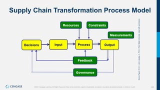 426
©2021 Cengage Learning. All Rights Reserved. May not be scanned, copied or duplicated, or posted to a publicly accessible website, in whole or in part.
Supply Chain Transformation Process Model
Source
Figure
15.5:
C.
John
Langley
Jr.,
Ph.D.,
Penn
State
University.
Used
with
permission.
 