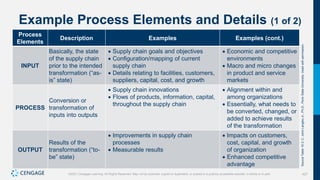 427
©2021 Cengage Learning. All Rights Reserved. May not be scanned, copied or duplicated, or posted to a publicly accessible website, in whole or in part.
Example Process Elements and Details (1 of 2)
Process
Elements
Description Examples Examples (cont.)
INPUT
Basically, the state
of the supply chain
prior to the intended
transformation (“as-
is” state)
 Supply chain goals and objectives
 Configuration/mapping of current
supply chain
 Details relating to facilities, customers,
suppliers, capital, cost, and growth
 Economic and competitive
environments
 Macro and micro changes
in product and service
markets
PROCESS
Conversion or
transformation of
inputs into outputs
 Supply chain innovations
 Flows of products, information, capital,
throughout the supply chain
 Alignment within and
among organizations
 Essentially, what needs to
be converted, changed, or
added to achieve results
of the transformation
OUTPUT
Results of the
transformation (“to-
be” state)
 Improvements in supply chain
processes
 Measurable results
 Impacts on customers,
cost, capital, and growth
of organization
 Enhanced competitive
advantage
Source
Table
15.3:
C.
John
Langley
Jr.,
Ph.D.,
Penn
State
University.
Used
with
permission.
 