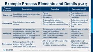 428
©2021 Cengage Learning. All Rights Reserved. May not be scanned, copied or duplicated, or posted to a publicly accessible website, in whole or in part.
Example Process Elements and Details (2 of 2)
Process
Elements
Description Examples Examples (cont.)
Resources
Capabilities needed to accomplish
the transformation
 People
 Information
 Technology
 Financial support
 Change management
capabilities
Constraints
Constrain the process and/or
outputs
 Organizational policies
 Budget/financial capabilities
 Supply chain partner capabilities
 Culture/environmental
 Government/regulatory
 Contract terms
 Risk
Feedback
Assess process and process
outcomes with desired goals and
objectives—use as basis for
needed revisions to process inputs
or changes to process steps
 Comparisons of outputs with
goals and objectives
 Identify elements of the process
map that are in need of re-
thinking or revision
 Valuable step to make
mid-course
modifications to
improve process
outputs
Governance
Rules or policies of how the
process works—actually,
governance itself is a process
 Who is to be involved, and what
are their roles
 Protocols for decision making
 Documentation of
information and status
relating to steps in
transformation process
Source
Table
15.3:
C.
John
Langley
Jr.,
Ph.D.,
Penn
State
University.
Used
with
permission.
 