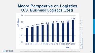 54
©2021 Cengage Learning. All Rights Reserved. May not be scanned, copied or duplicated, or posted to a publicly accessible website, in whole or in part.
Macro Perspective on Logistics
U.S. Business Logistics Costs
Source
Figure
3.2:
Reproduced
with
permission
from
Council
of
Supply
Chain
Management
Professionals.
 