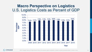 55
©2021 Cengage Learning. All Rights Reserved. May not be scanned, copied or duplicated, or posted to a publicly accessible website, in whole or in part.
Macro Perspective on Logistics
U.S. Logistics Costs as Percent of GDP
 