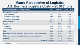 56
©2021 Cengage Learning. All Rights Reserved. May not be scanned, copied or duplicated, or posted to a publicly accessible website, in whole or in part.
Macro Perspective of Logistics
U.S. Business Logistics Costs – 2018 (1 of 2)
US business logistics costs ($ billion) 2018 YoY 18/17 5-yr. CAGR
Transportation costs
Full truckload 296.1 7.6% 3.6%
Less-than-truckload 71.8 8.3% 3.5%
Private or dedicated 300.9 13.1% 7.1%
Motor carriers 668.8 10.1% 5.1%
Parcel 104.9 8.7% 8.0%
Carload 61.4 7.2% −0.6%
Intermodal 27.0 28.7% 8.1%
Rail 88.4 12.9% 1.6%
Air freight (includes domestic, import, export, cargo, and express) 76.5 9.2% 3.8%
Water and ports (includes domestic, import, and export) 45.7 12.8% 1.5%
Pipeline 53.0 12.7% 12.7%
Subtotal 1,037.4 10.4% 5.1%
Source:
CSCMP’s
30
th
Annual
State
of
Logistics
Report,
2019
 