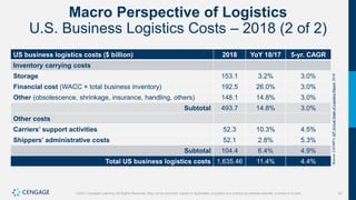 57
©2021 Cengage Learning. All Rights Reserved. May not be scanned, copied or duplicated, or posted to a publicly accessible website, in whole or in part.
Macro Perspective of Logistics
U.S. Business Logistics Costs – 2018 (2 of 2)
US business logistics costs ($ billion) 2018 YoY 18/17 5-yr. CAGR
Inventory carrying costs
Storage 153.1 3.2% 3.0%
Financial cost (WACC × total business inventory) 192.5 26.0% 3.0%
Other (obsolescence, shrinkage, insurance, handling, others) 148.1 14.8% 3.0%
Subtotal 493.7 14.8% 3.0%
Other costs
Carriers’ support activities 52.3 10.3% 4.5%
Shippers’ administrative costs 52.1 2.8% 5.3%
Subtotal 104.4 6.4% 4.9%
Total US business logistics costs 1,635.46 11.4% 4.4%
Source:
CSCMP’s
30
th
Annual
State
of
Logistics
Report,
2019
 