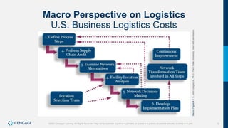 72
©2021 Cengage Learning. All Rights Reserved. May not be scanned, copied or duplicated, or posted to a publicly accessible website, in whole or in part.
Macro Perspective on Logistics
U.S. Business Logistics Costs
Source
Figure
4.1:
C.
John
Langley
Jr.,
Ph.D.,
Penn
State
University.
Used
with
permission.
 