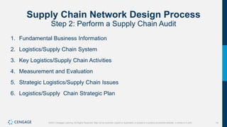 74
©2021 Cengage Learning. All Rights Reserved. May not be scanned, copied or duplicated, or posted to a publicly accessible website, in whole or in part.
Supply Chain Network Design Process
Step 2: Perform a Supply Chain Audit
1. Fundamental Business Information
2. Logistics/Supply Chain System
3. Key Logistics/Supply Chain Activities
4. Measurement and Evaluation
5. Strategic Logistics/Supply Chain Issues
6. Logistics/Supply Chain Strategic Plan
 