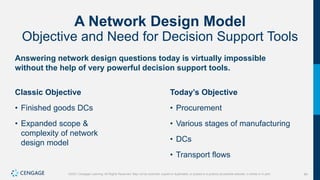 84
©2021 Cengage Learning. All Rights Reserved. May not be scanned, copied or duplicated, or posted to a publicly accessible website, in whole or in part.
A Network Design Model
Objective and Need for Decision Support Tools
Answering network design questions today is virtually impossible
without the help of very powerful decision support tools.
Classic Objective
• Finished goods DCs
• Expanded scope &
complexity of network
design model
Today’s Objective
• Procurement
• Various stages of manufacturing
• DCs
• Transport flows
 