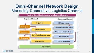 89
©2021 Cengage Learning. All Rights Reserved. May not be scanned, copied or duplicated, or posted to a publicly accessible website, in whole or in part.
Omni-Channel Network Design
Marketing Channel vs. Logistics Channel
Source
Figure
4.7:
Robert
A.
Novack,
Ph.D.
Used
with
permission.
 