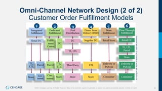 92
©2021 Cengage Learning. All Rights Reserved. May not be scanned, copied or duplicated, or posted to a publicly accessible website, in whole or in part.
Omni-Channel Network Design (2 of 2)
Customer Order Fulfillment Models
Source
Figure
4.9:
Robert
A.
Novack,
Ph.D.
Used
with
permission.
 