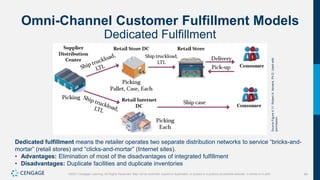 94
©2021 Cengage Learning. All Rights Reserved. May not be scanned, copied or duplicated, or posted to a publicly accessible website, in whole or in part.
Omni-Channel Customer Fulfillment Models
Dedicated Fulfillment
Source
Figure
4.11:
Robert
A.
Novack,
Ph.D.
Used
with
permission.
Dedicated fulfillment means the retailer operates two separate distribution networks to service “bricks-and-
mortar” (retail stores) and “clicks-and-mortar” (Internet sites).
• Advantages: Elimination of most of the disadvantages of integrated fulfillment
• Disadvantages: Duplicate facilities and duplicate inventories
 