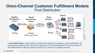 95
©2021 Cengage Learning. All Rights Reserved. May not be scanned, copied or duplicated, or posted to a publicly accessible website, in whole or in part.
Omni-Channel Customer Fulfillment Models
Pool Distribution
Source
Figure
4.12:
Robert
A.
Novack,
Ph.D.
Used
with
permission.
In pool distribution, small retailers use third party logistics companies, or pool distributors, for
store delivery, allowing them to achieve efficiency of a truckload shipment for the line haul and
the effectiveness of allowing stores to receive LTL orders on a regular schedule
 
