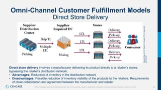 96
©2021 Cengage Learning. All Rights Reserved. May not be scanned, copied or duplicated, or posted to a publicly accessible website, in whole or in part.
Omni-Channel Customer Fulfillment Models
Direct Store Delivery
Source
Figure
4.13:
Robert
A.
Novack,
Ph.D.
Used
with
permission.
Direct store delivery involves a manufacturer delivering its product directly to a retailer’s stores,
bypassing the retailer’s distribution network.
• Advantages: Reduction of inventory in the distribution network
• Disadvantages: Possible reduction of inventory visibility of the products to the retailers, Requirements
of close collaboration and agreement between the manufacturer and retailer
 