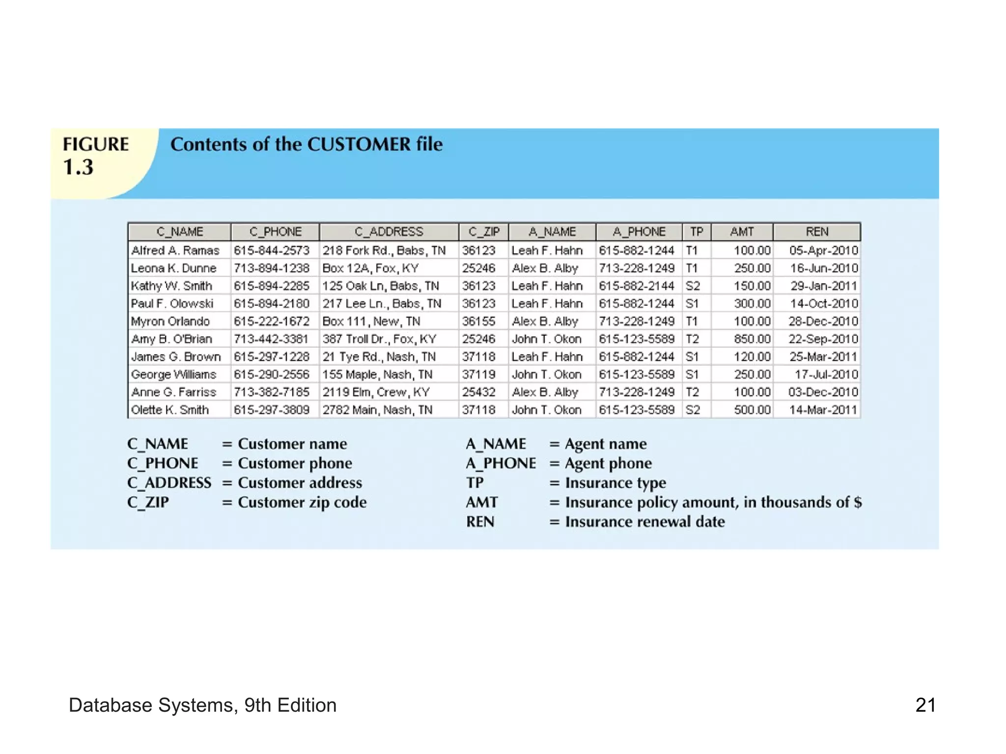 Fundamentals of Database ppt ch01 | PPT
