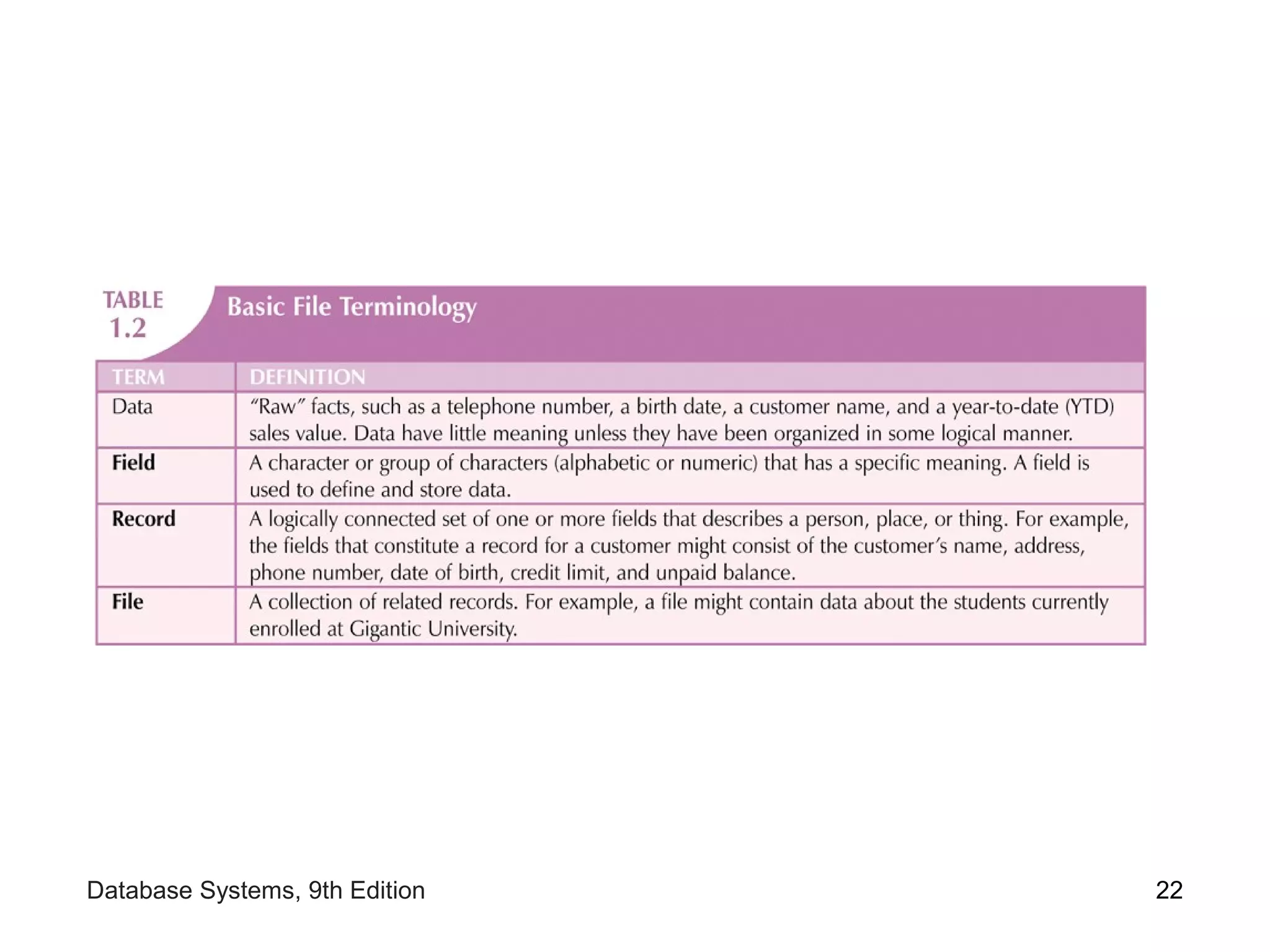 Fundamentals of Database ppt ch01 | PPT