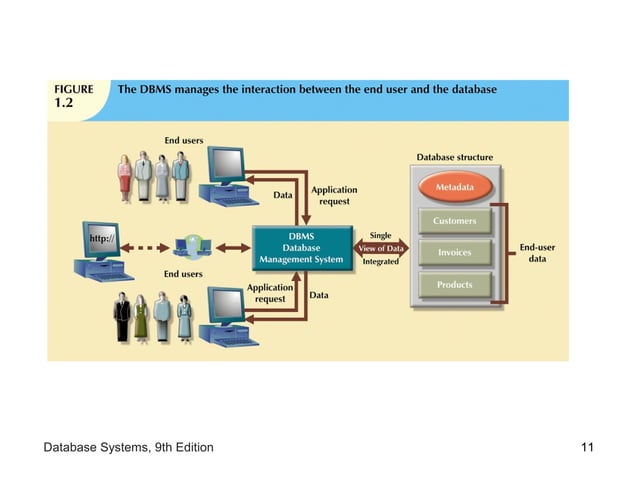 Fundamentals of Database ppt ch01 | PPT