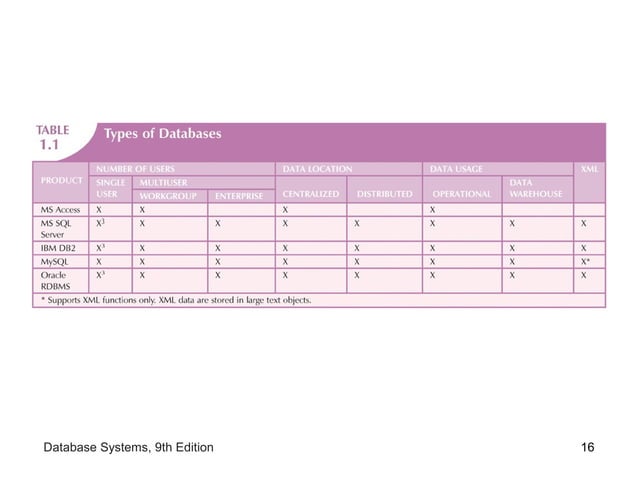 Fundamentals of Database ppt ch01 | PPT