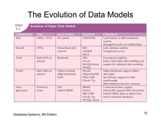 12
The Evolution of Data Models
Database Systems, 9th Edition
 