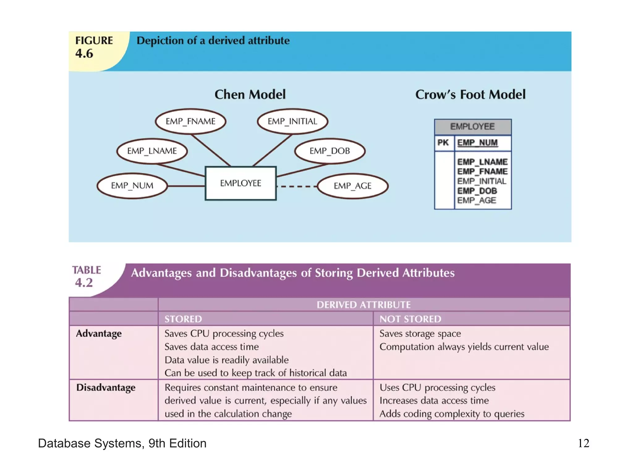 Database Systems, 9th Edition 12
 