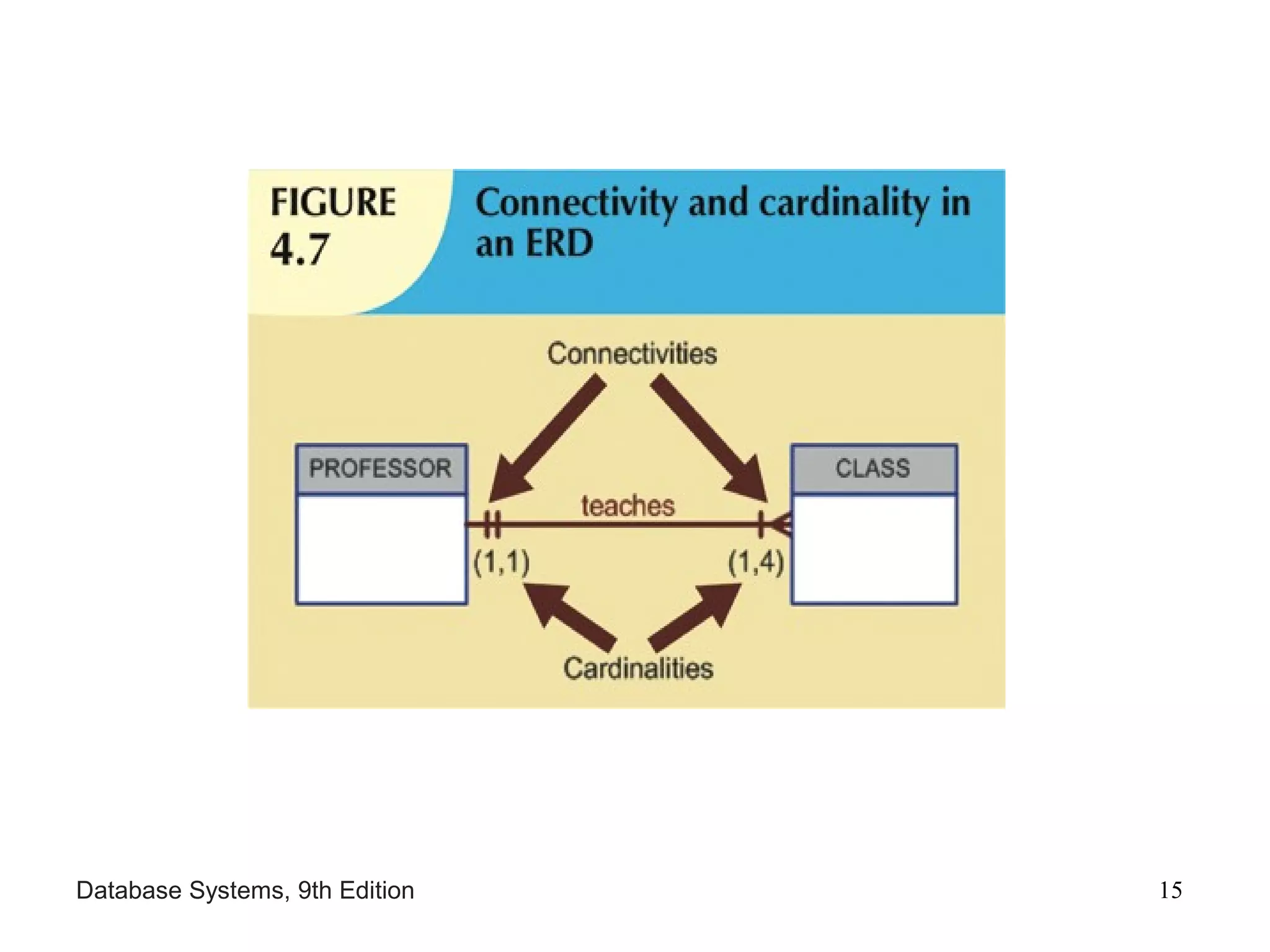 Database Systems, 9th Edition 15
 