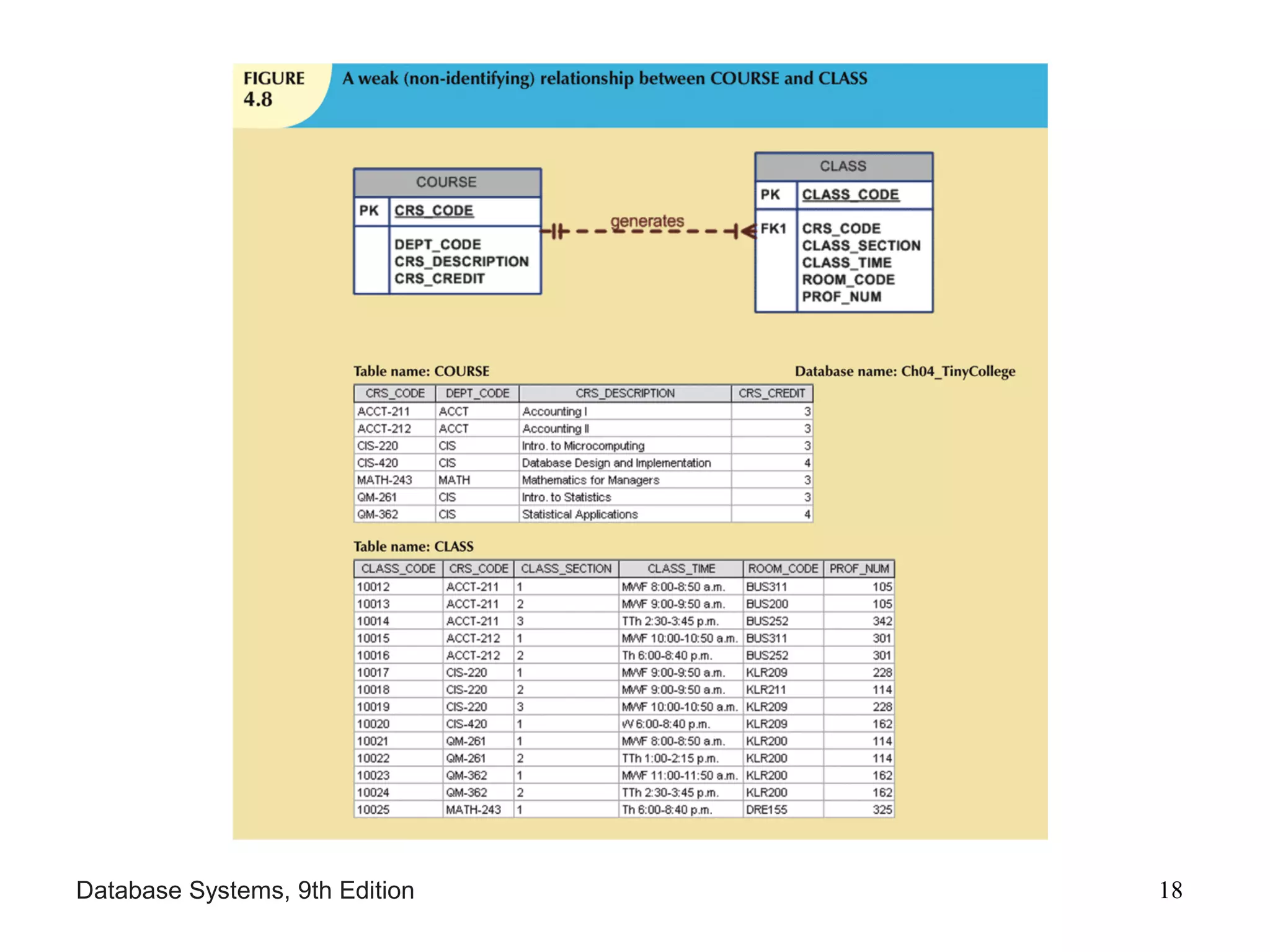 Database Systems, 9th Edition 18
 