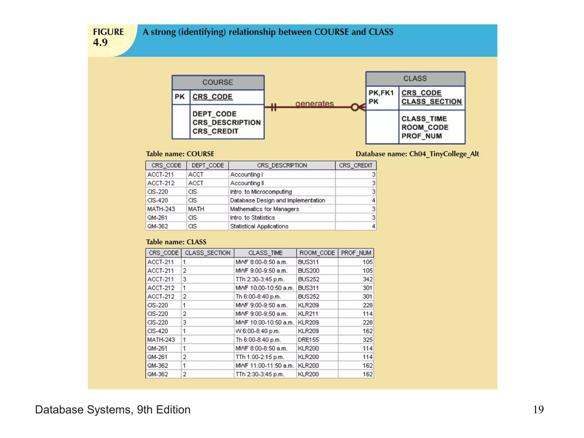 Database Systems, 9th Edition 19
 