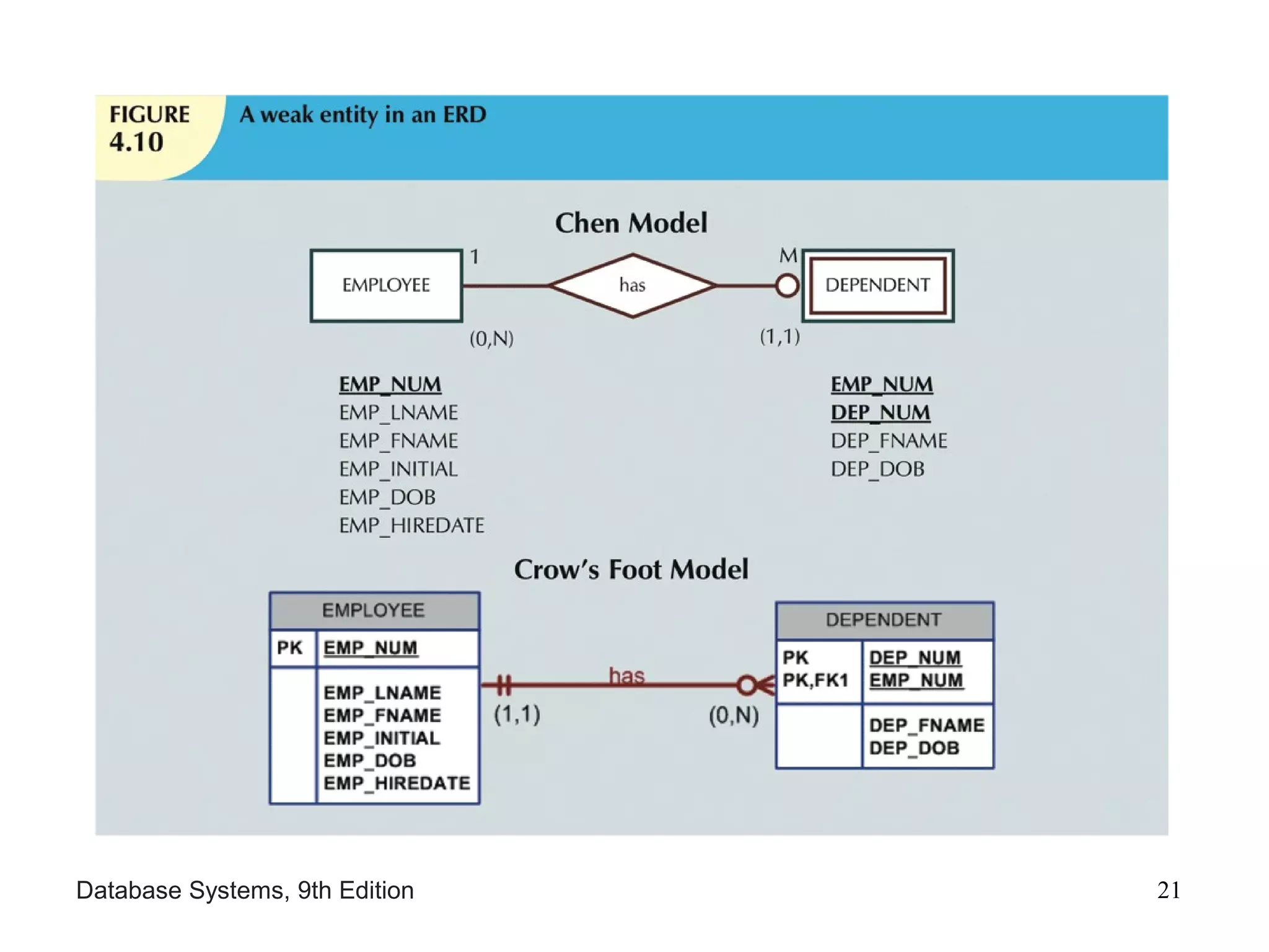 Database Systems, 9th Edition 21
 