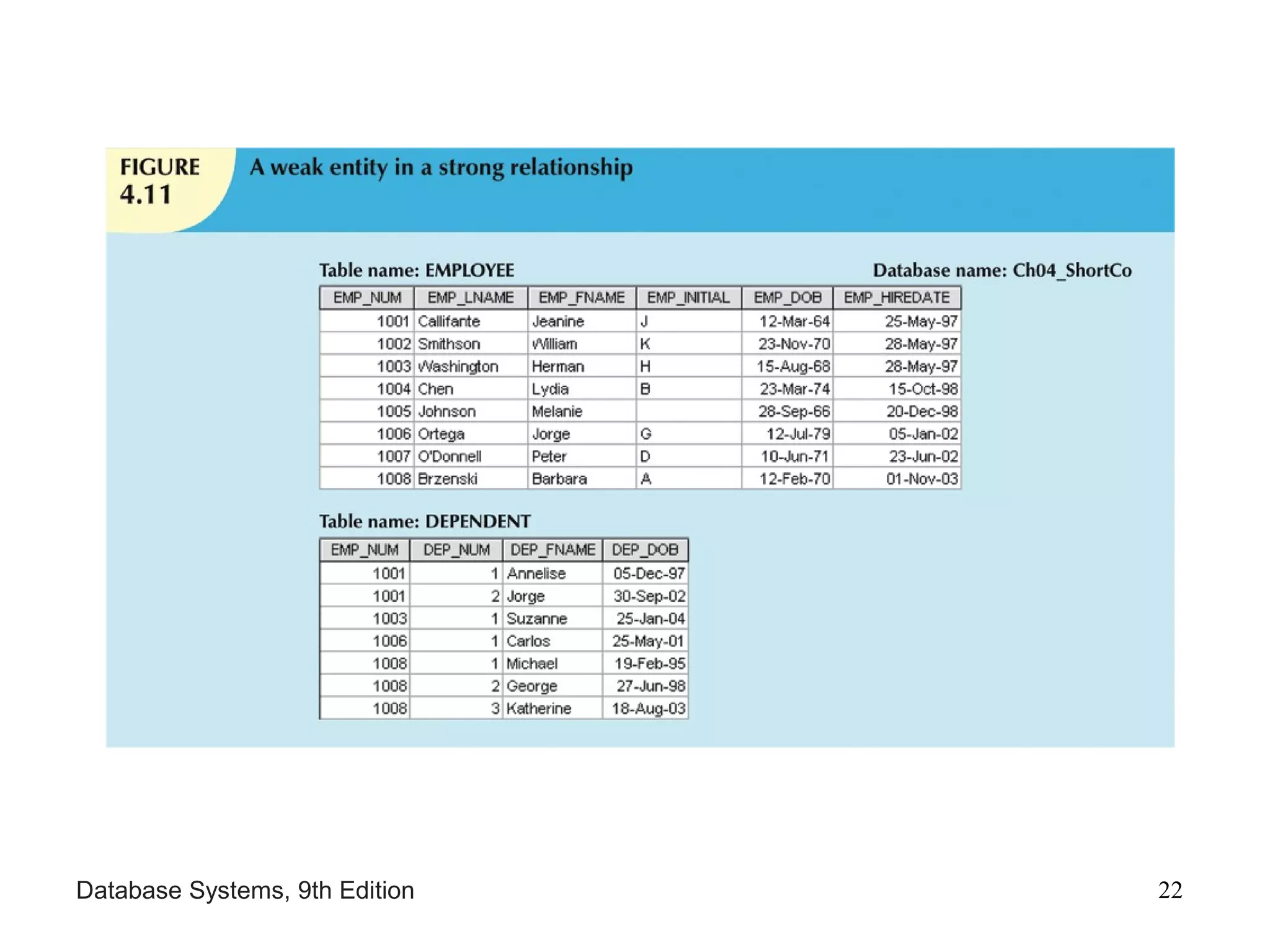 Database Systems, 9th Edition 22
 