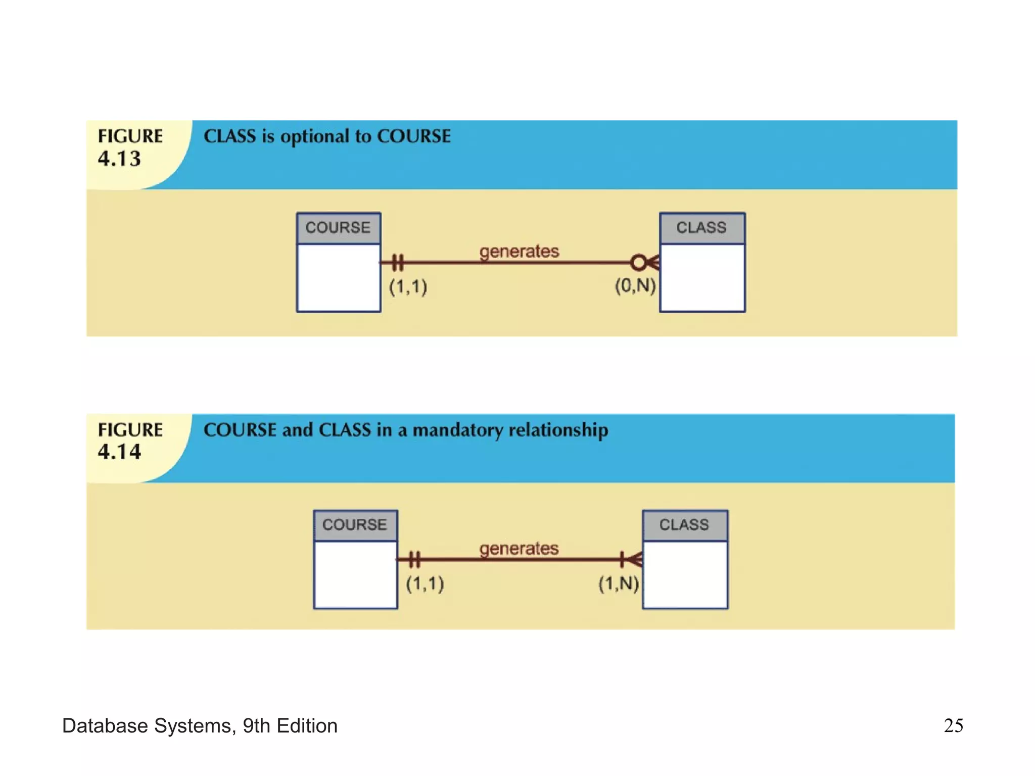 Database Systems, 9th Edition 25
 