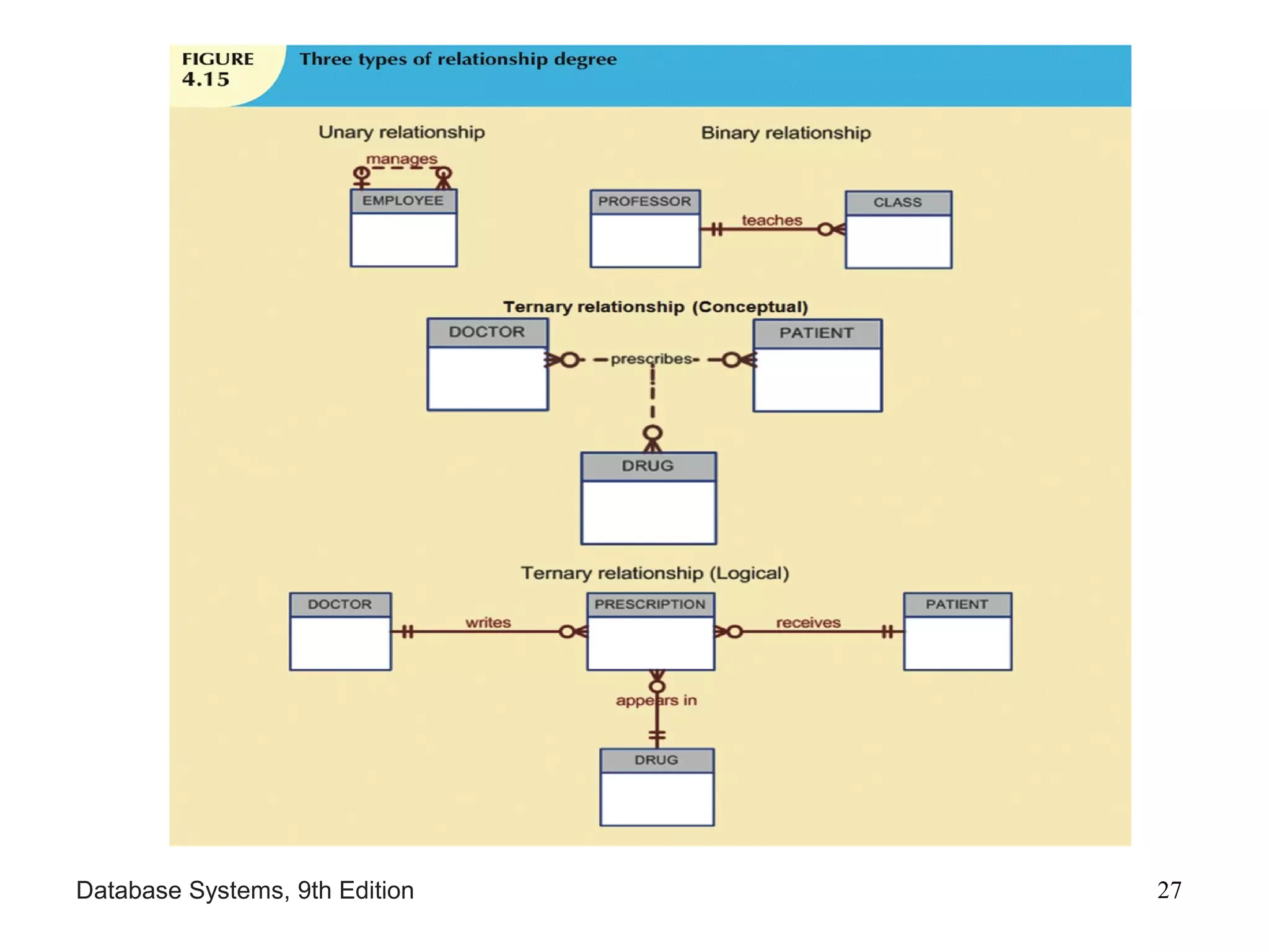 Database Systems, 9th Edition 27
 