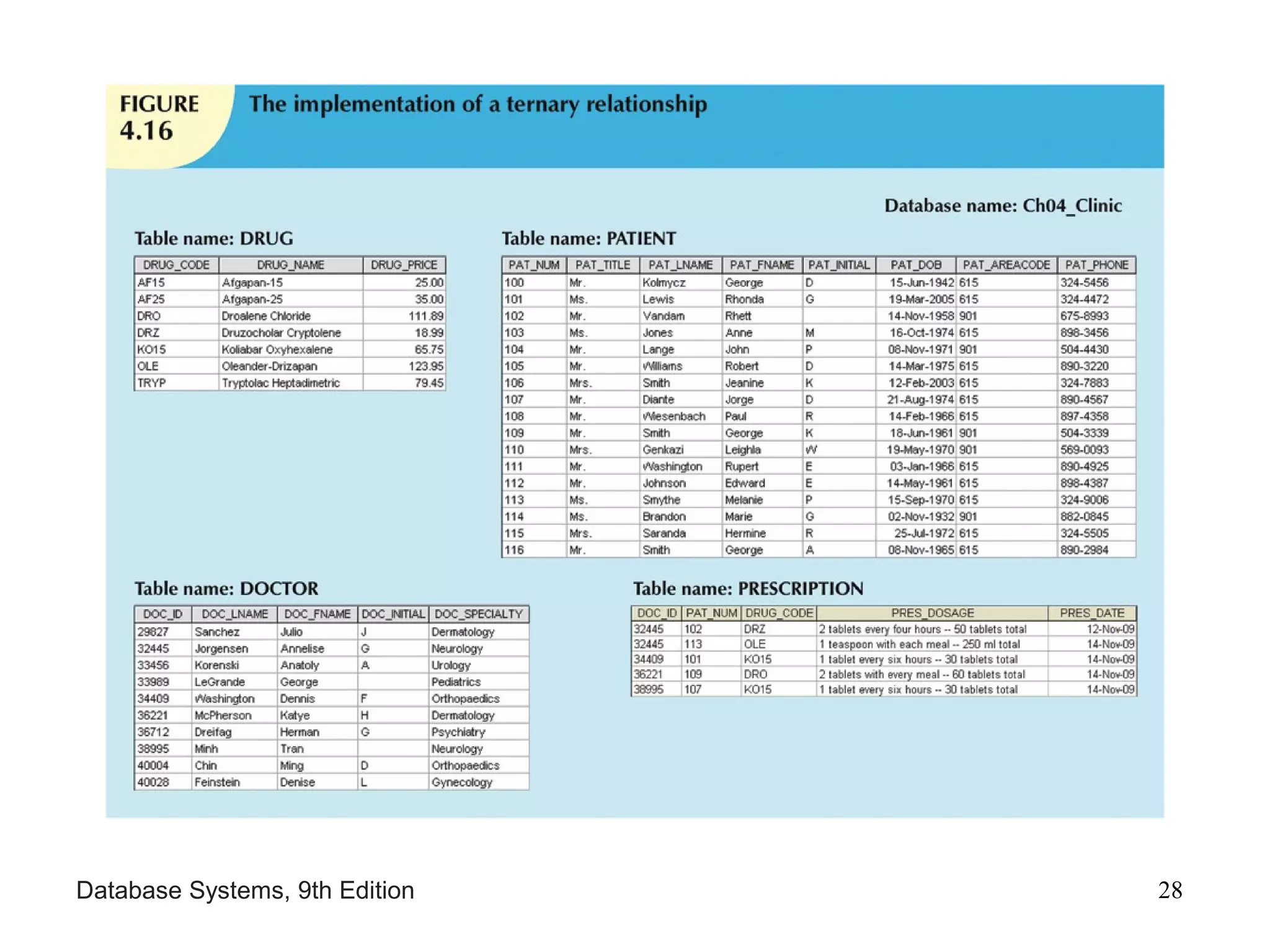 Database Systems, 9th Edition 28
 