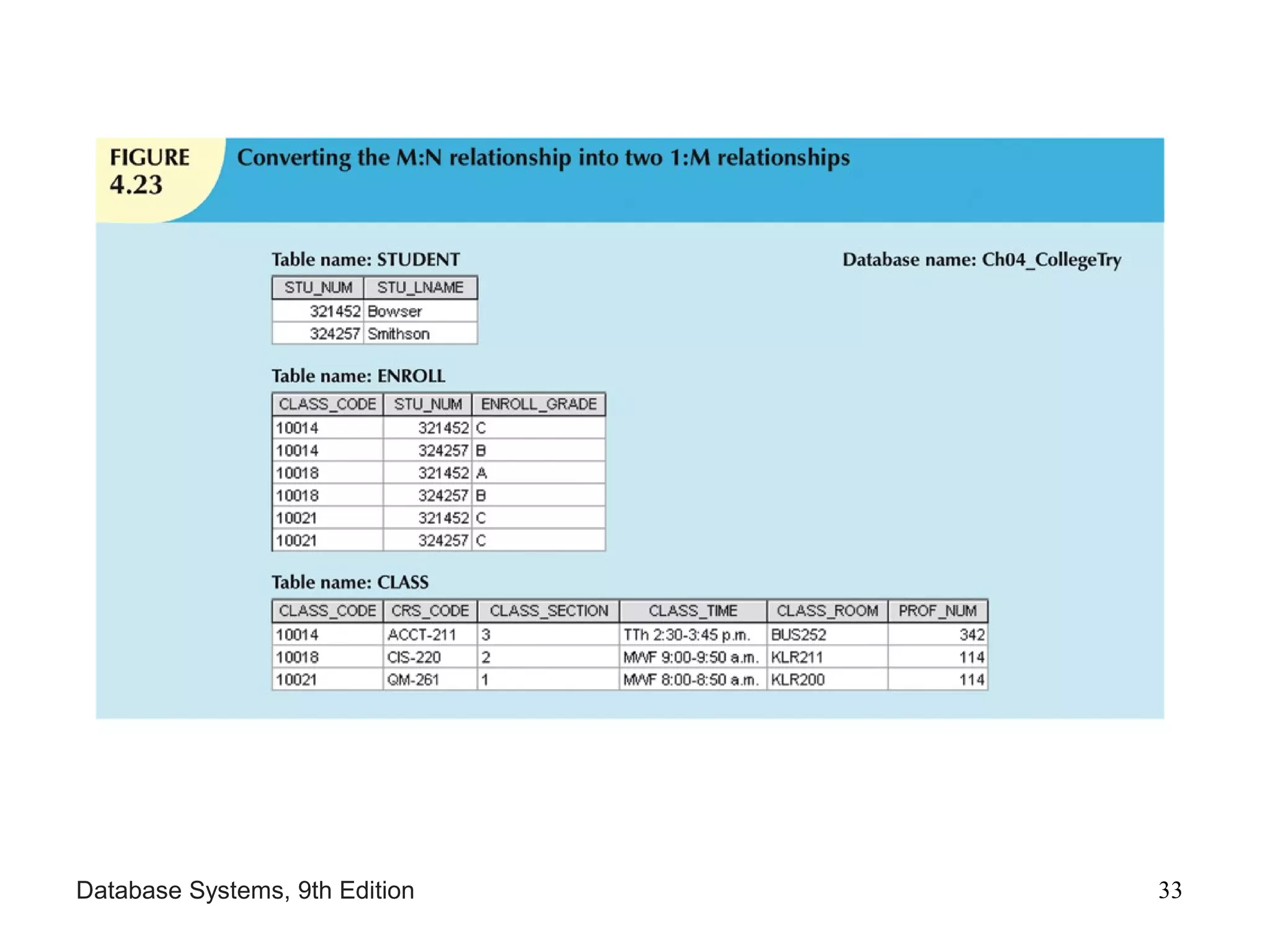 Database Systems, 9th Edition 33
 